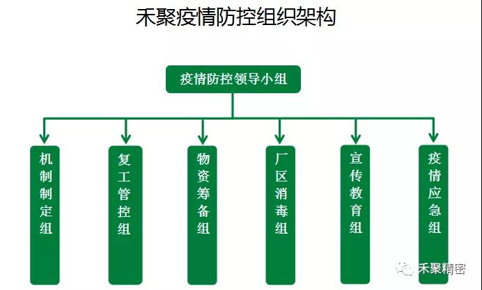 禾聚疫情防控组织架构