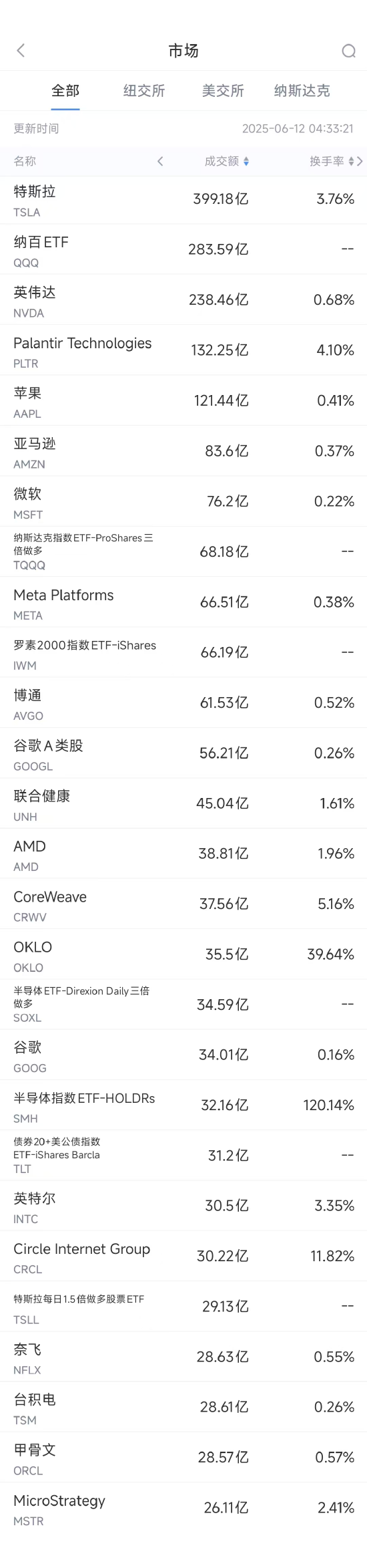 网上配资账号 6月11日美股成交额前20：特斯拉四连涨，马斯克向特朗普道歉